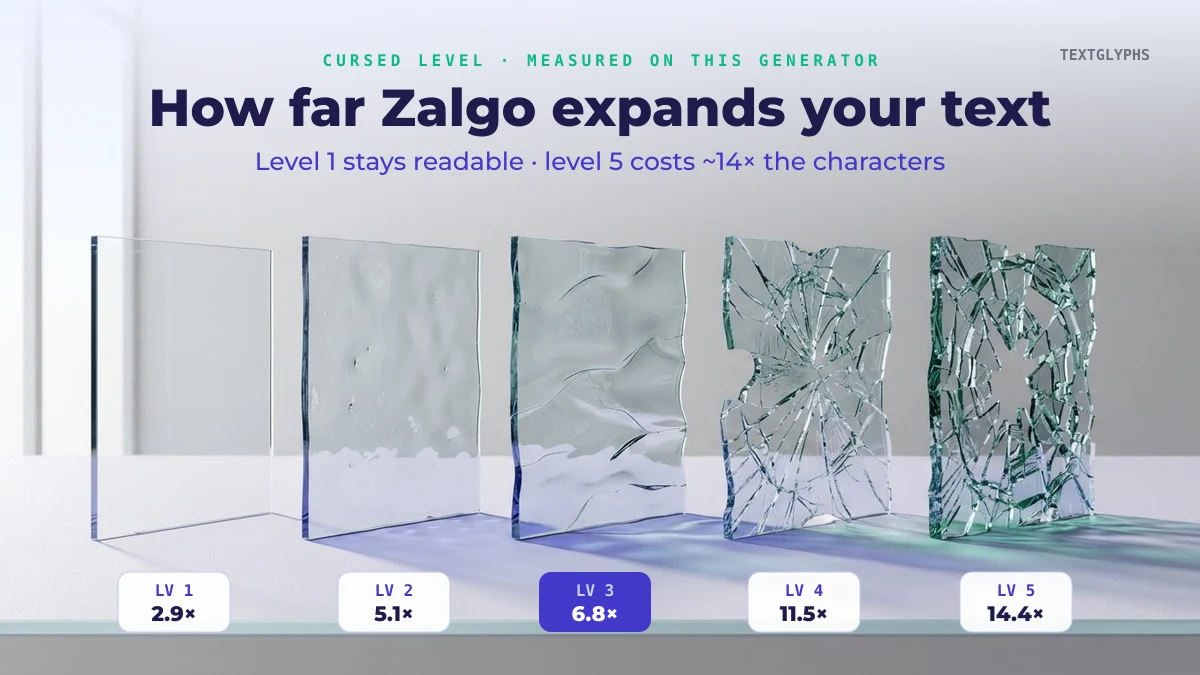 Zalgo cursed text intensity levels 1 to 5 and how far each level expands your text